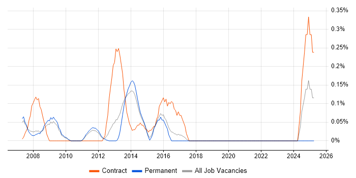 Job vacancy trend for UAT Manager in Cambridgeshire Job vacancy trend for UAT Manager in Cambridgeshire