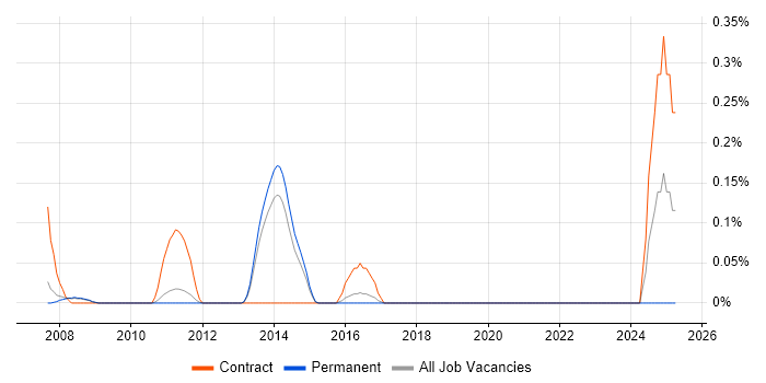 Job vacancy trend for UAT Test Lead in Cambridgeshire Job vacancy trend for UAT Test Lead in Cambridgeshire
