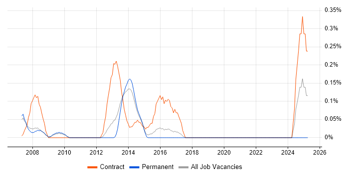 Job vacancy trend for UAT Test Manager in Cambridgeshire Job vacancy trend for UAT Test Manager in Cambridgeshire