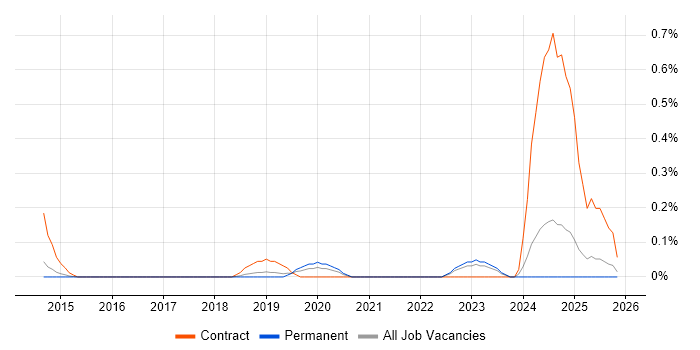 Umbraco Developer job vacancy trend in Cambridgeshire
