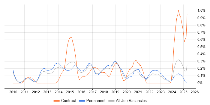 Job vacancy trend for Umbraco in Cambridgeshire Job vacancy trend for Umbraco in Cambridgeshire