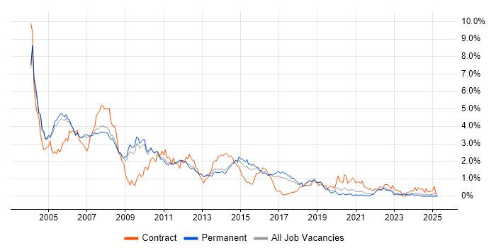 Job vacancy trend for UML in Cambridgeshire