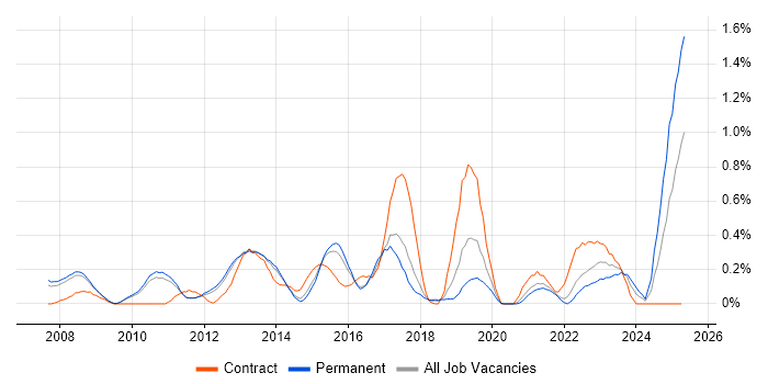 Job vacancy trend for Unified Communications in Cambridgeshire Job vacancy trend for Unified Communications in Cambridgeshire