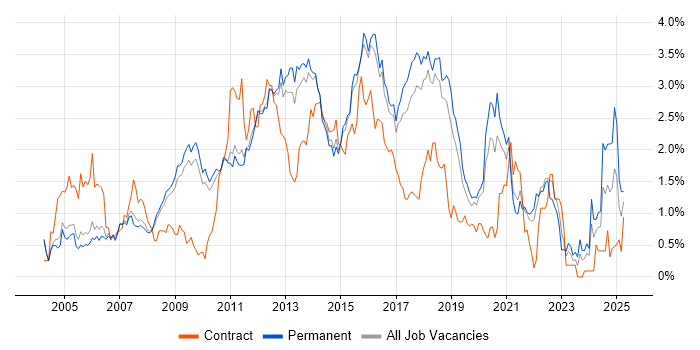 Job vacancy trend for Unit Testing in Cambridgeshire