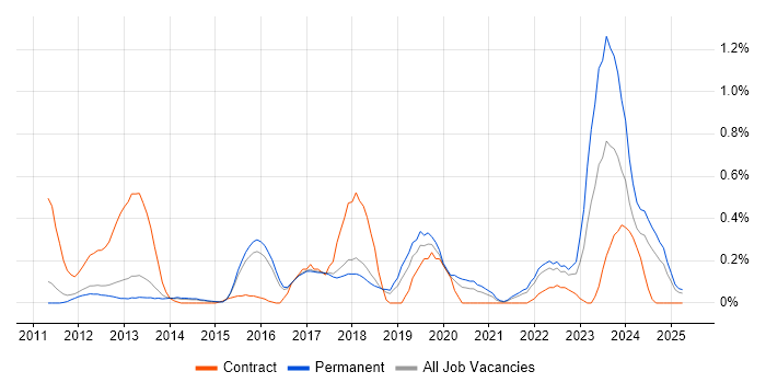 Job vacancy trend for Unity (Game Engine) in Cambridgeshire Job vacancy trend for Unity (Game Engine) in Cambridgeshire