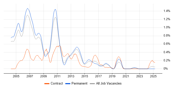 Job vacancy trend for Unix Engineer in Cambridgeshire Job vacancy trend for Unix Engineer in Cambridgeshire