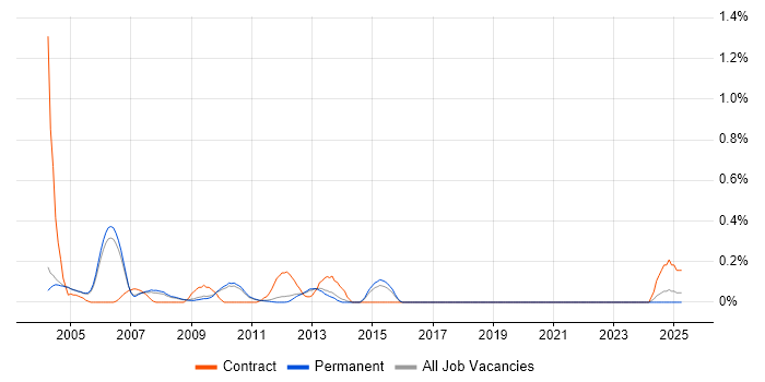 Job vacancy trend for Unix Specialist in Cambridgeshire