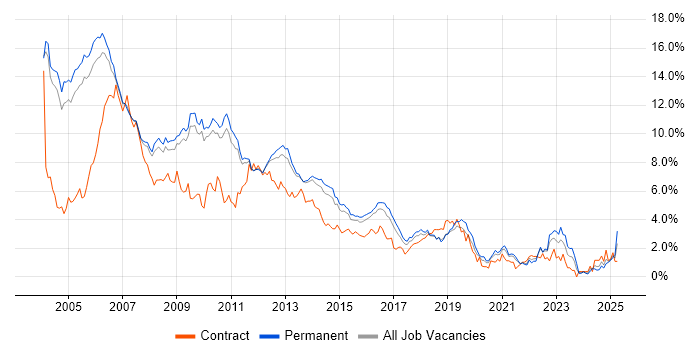 Job vacancy trend for Unix in Cambridgeshire Job vacancy trend for Unix in Cambridgeshire