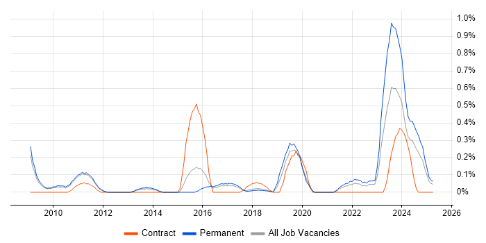 Job vacancy trend for Unreal Engine in Cambridgeshire Job vacancy trend for Unreal Engine in Cambridgeshire
