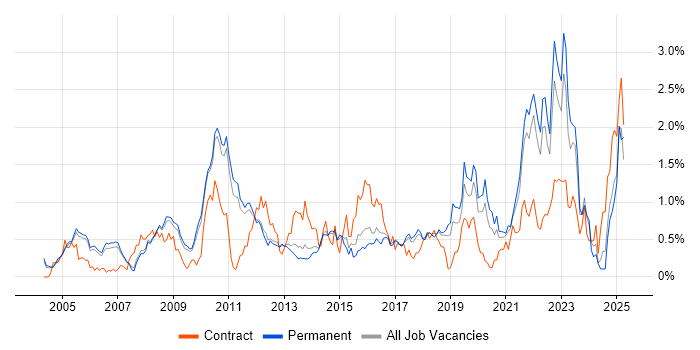 Job vacancy trend for Use Case in Cambridgeshire Job vacancy trend for Use Case in Cambridgeshire