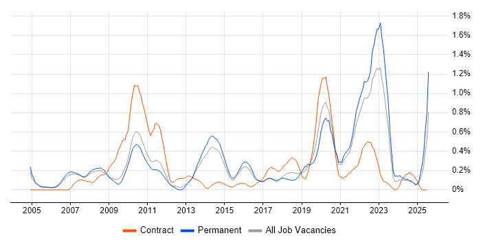 Job vacancy trend for User-Centered Design (UCD) in Cambridgeshire Job vacancy trend for User-Centered Design (UCD) in Cambridgeshire
