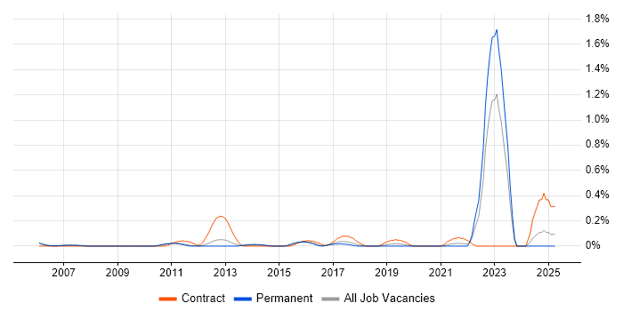 Job vacancy trend for User Experience Consultant in Cambridgeshire
