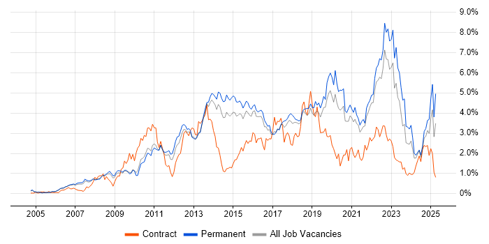 Job vacancy trend for User Experience in Cambridgeshire Job vacancy trend for User Experience in Cambridgeshire