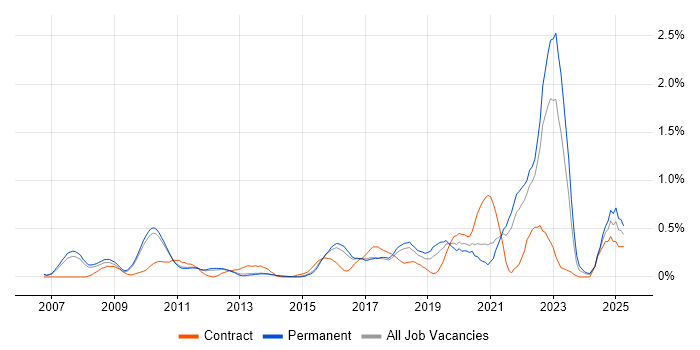 Job vacancy trend for User Research in Cambridgeshire Job vacancy trend for User Research in Cambridgeshire