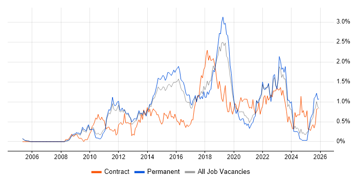 User Stories job vacancy trend in Cambridgeshire