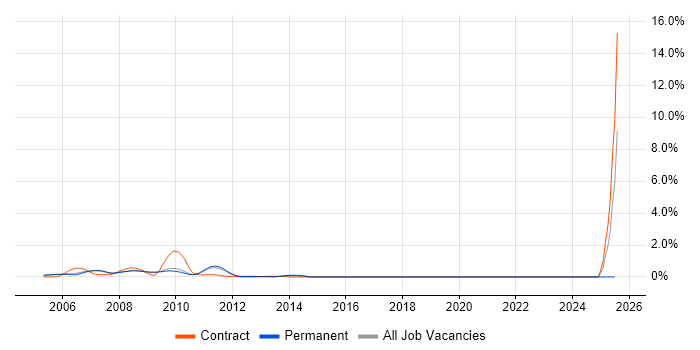 Job vacancy trend for UWB in Cambridgeshire
