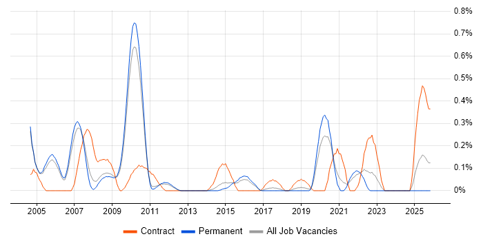 Validation Engineer job vacancy trend in Cambridgeshire
