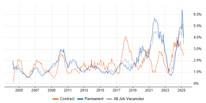 Job vacancy trend for Validation in Cambridgeshire