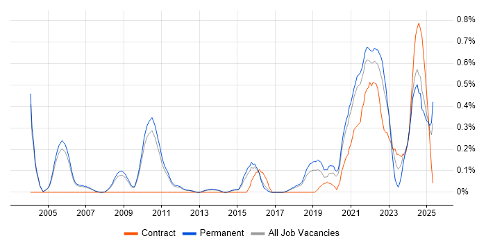Job vacancy trend for Value Proposition in Cambridgeshire Job vacancy trend for Value Proposition in Cambridgeshire