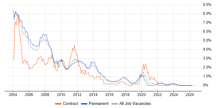 VB job vacancy trend in Cambridgeshire