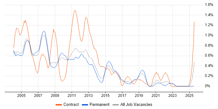 Job vacancy trend for VBScript in Cambridgeshire Job vacancy trend for VBScript in Cambridgeshire