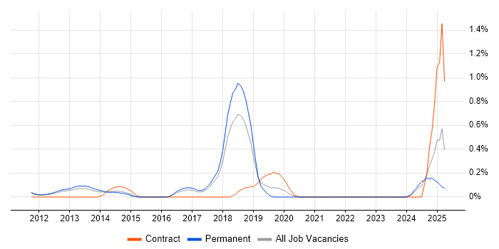 Job vacancy trend for VCAP in Cambridgeshire
