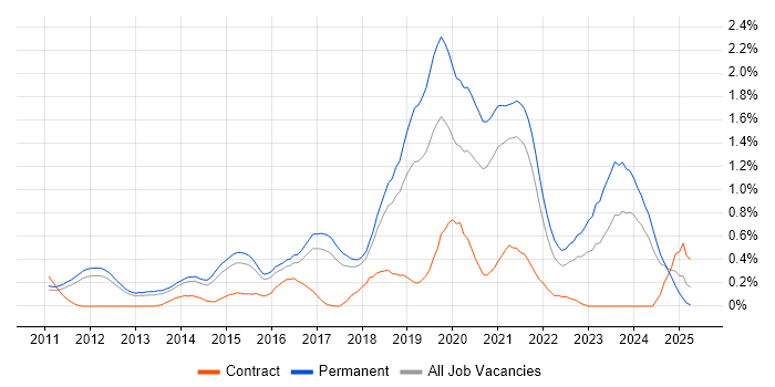 Job vacancy trend for Veeam in Cambridgeshire Job vacancy trend for Veeam in Cambridgeshire