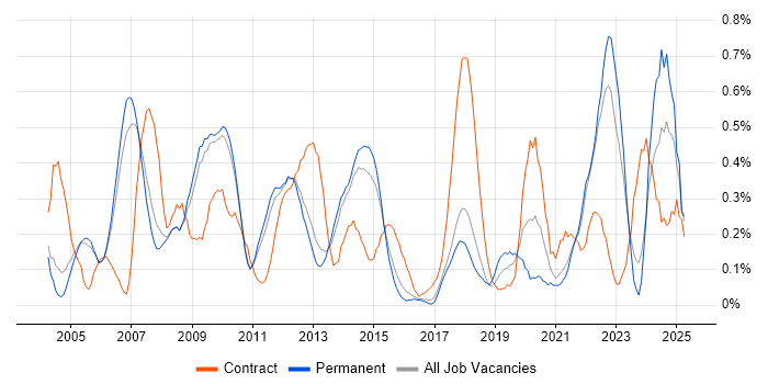 Job vacancy trend for Verification and Validation in Cambridgeshire Job vacancy trend for Verification and Validation in Cambridgeshire