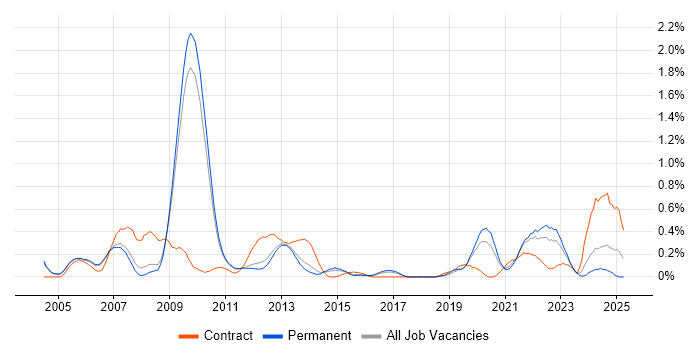 Job vacancy trend for Verification Engineer in Cambridgeshire Job vacancy trend for Verification Engineer in Cambridgeshire