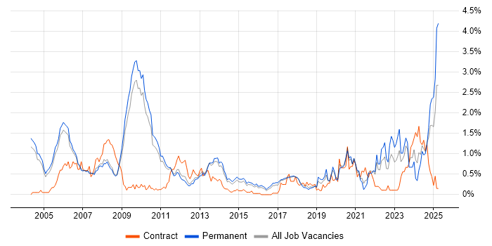 Job vacancy trend for Verilog in Cambridgeshire