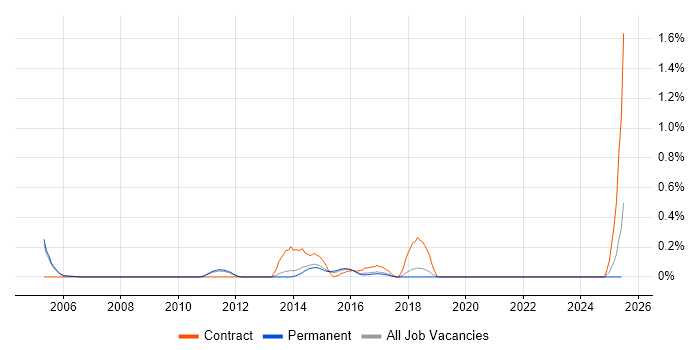 Job vacancy trend for Vertica in Cambridgeshire Job vacancy trend for Vertica in Cambridgeshire