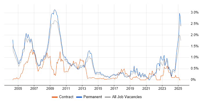 Job vacancy trend for VHDL in Cambridgeshire Job vacancy trend for VHDL in Cambridgeshire
