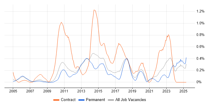 Job vacancy trend for Video Conferencing in Cambridgeshire Job vacancy trend for Video Conferencing in Cambridgeshire