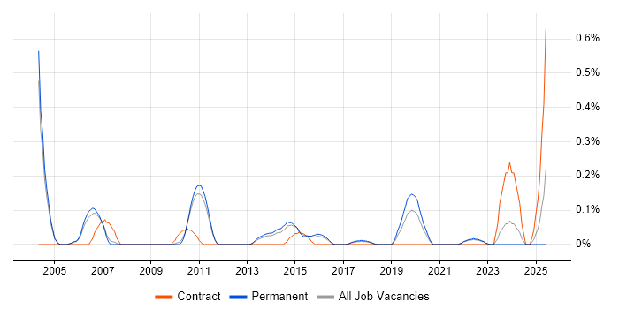 Job vacancy trend for Video Editing in Cambridgeshire Job vacancy trend for Video Editing in Cambridgeshire