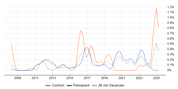 Job vacancy trend for Virtual Environments in Cambridgeshire Job vacancy trend for Virtual Environments in Cambridgeshire
