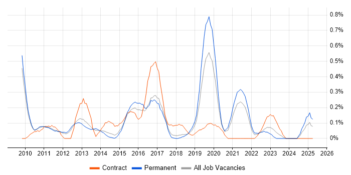 Job vacancy trend for Virtual Infrastructure in Cambridgeshire Job vacancy trend for Virtual Infrastructure in Cambridgeshire