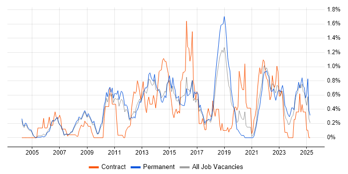 Job vacancy trend for Virtual Machines in Cambridgeshire Job vacancy trend for Virtual Machines in Cambridgeshire