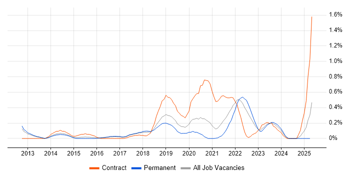 Job vacancy trend for Virtual Private Cloud in Cambridgeshire Job vacancy trend for Virtual Private Cloud in Cambridgeshire