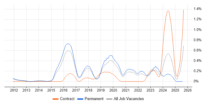 Job vacancy trend for Virtual Reality in Cambridgeshire Job vacancy trend for Virtual Reality in Cambridgeshire
