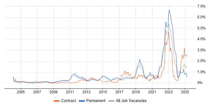 Job vacancy trend for Virtual Team in Cambridgeshire Job vacancy trend for Virtual Team in Cambridgeshire