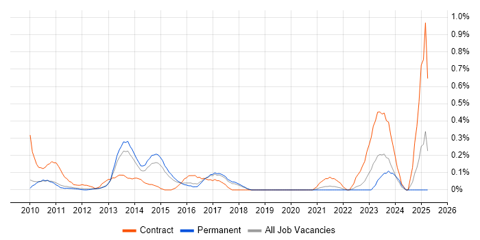 Job vacancy trend for Virtualisation Engineer in Cambridgeshire Job vacancy trend for Virtualisation Engineer in Cambridgeshire