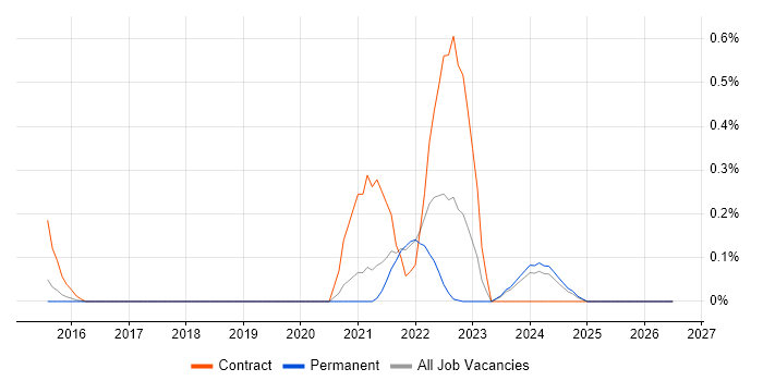 Visual Studio Code job vacancy trend in Cambridgeshire