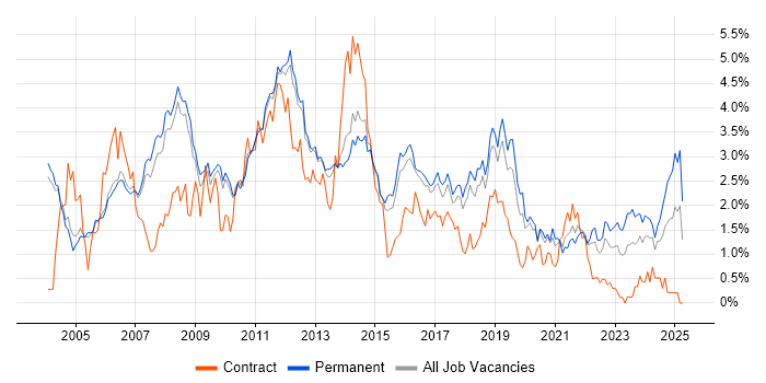 Job vacancy trend for Visual Studio in Cambridgeshire Job vacancy trend for Visual Studio in Cambridgeshire