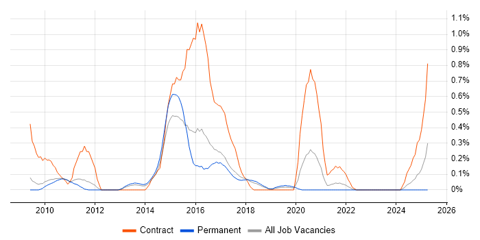 Job vacancy trend for Visualforce in Cambridgeshire Job vacancy trend for Visualforce in Cambridgeshire