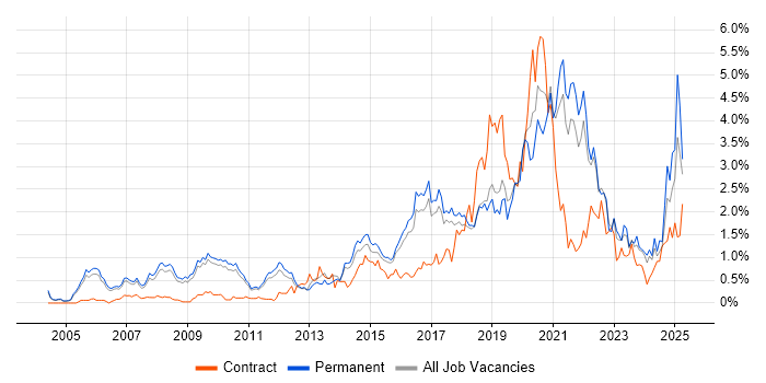 Job vacancy trend for Visualisation in Cambridgeshire