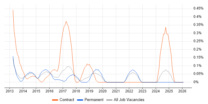 Viva Engage job vacancy trend in Cambridgeshire