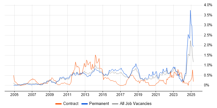 Job vacancy trend for VLAN in Cambridgeshire