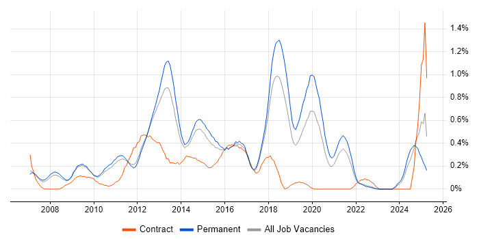 Job vacancy trend for VMware Certified Professional (VCP) in Cambridgeshire