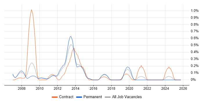 VMware Consultant job vacancy trend in Cambridgeshire