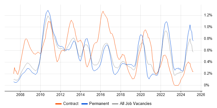 Job vacancy trend for VMware ESXi in Cambridgeshire Job vacancy trend for VMware ESXi in Cambridgeshire